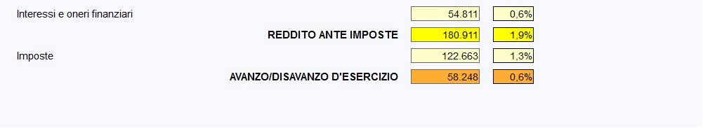 analisi di bilancio ETS - riclassificazione conto economico