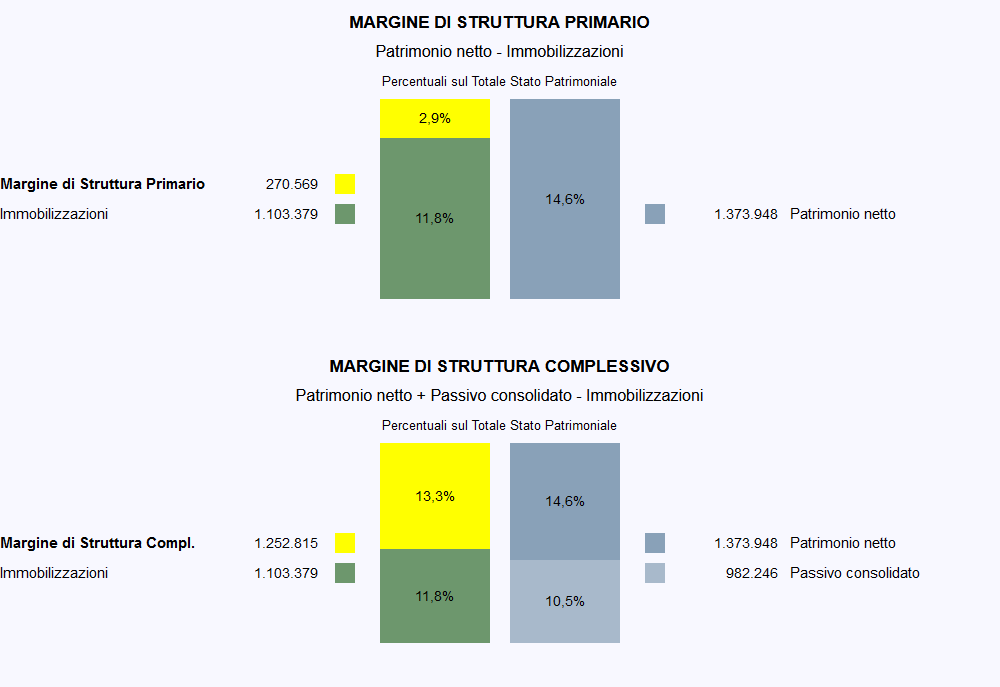 analisi di bilancio ETS - grafico stato patrimoniale 3