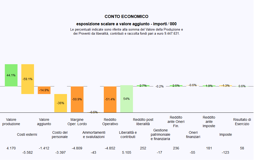 analisi di bilancio ETS - grafico conto economico scalare