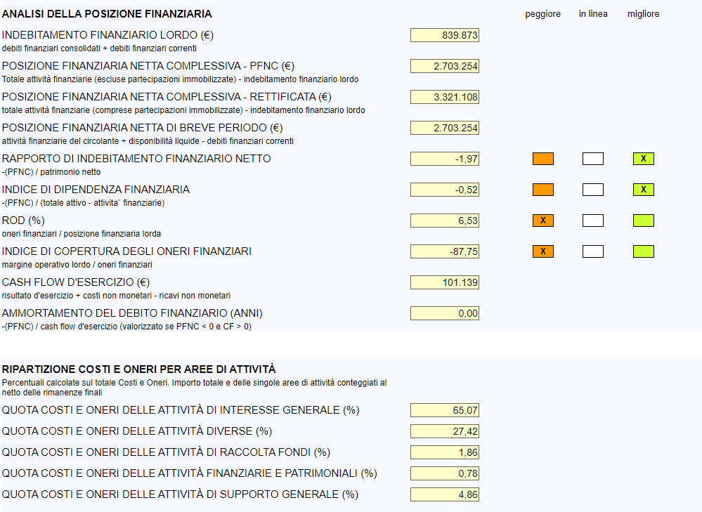 analisi di bilancio ETS - indici e dati di settore 2