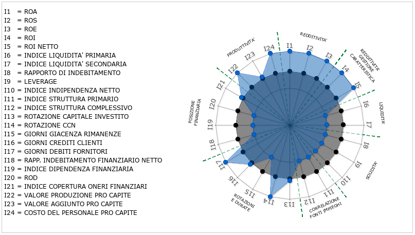 analisi di bilancio - grafico confronto indici