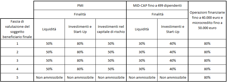 Fondo di Garanzia PMI - misure massime di garanzia diretta - anno 2025