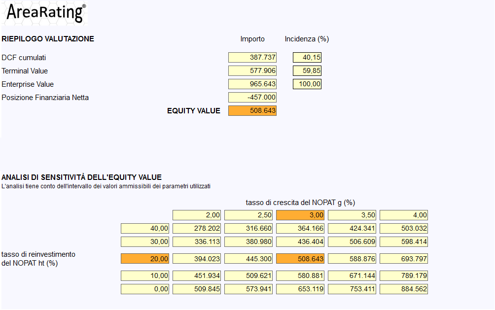 valutazione azienda metodo dcf - terminal value e risultato valutazione